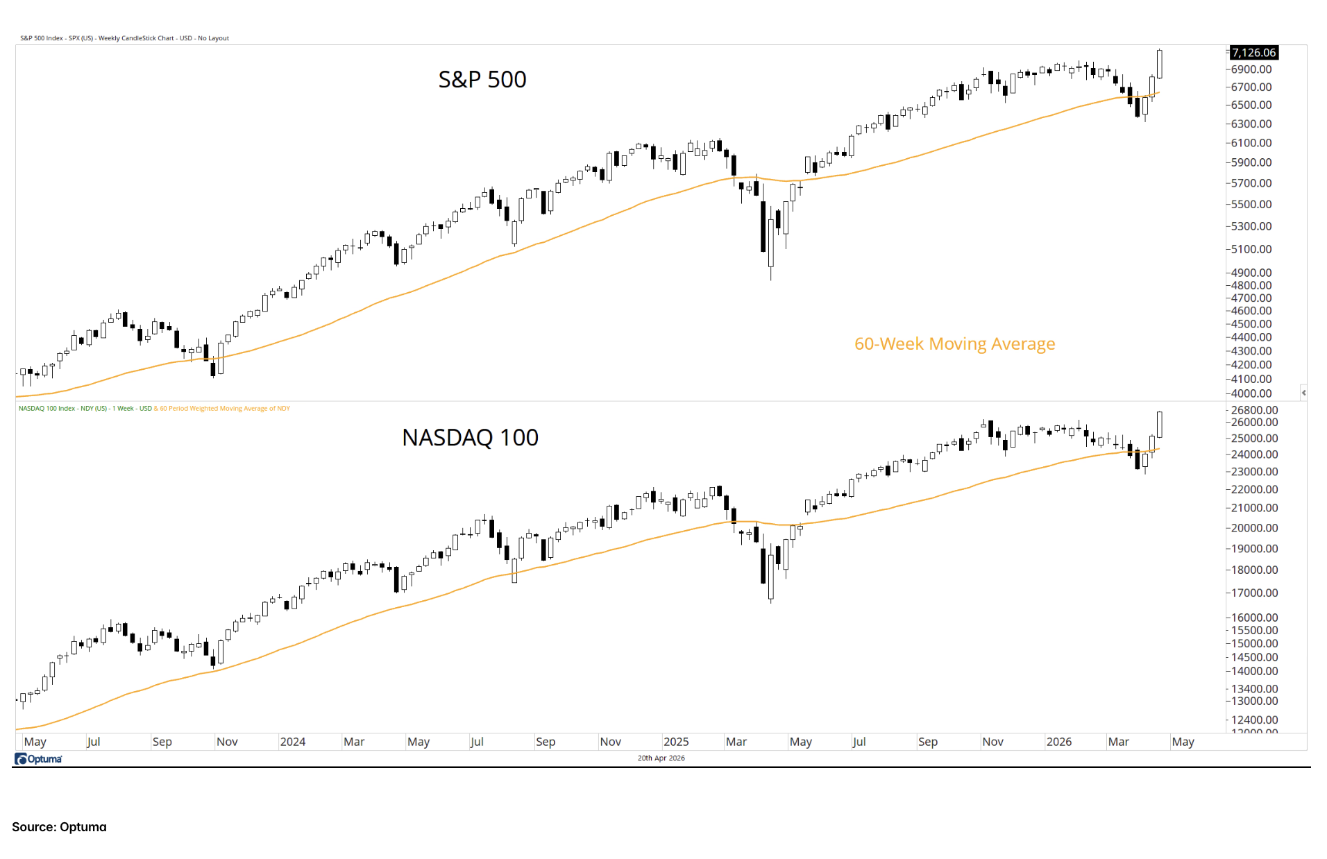 S&P 500